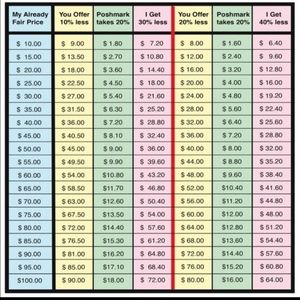 What happens when you make an offer!